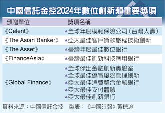 中信金 穩居臺灣金融業領先地位