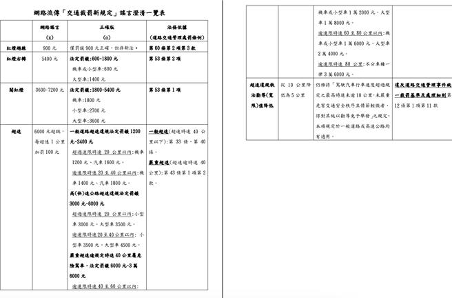 交通部5日澄清网传交通裁罚新规谣言内容。（交通部提供）