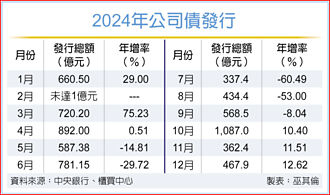 新年度發債 綠色債券成主流