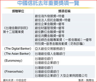 穩居金融業領先地位 中信金2024獲利、獲獎雙登峰
