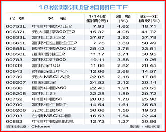 陸港股ETF觸底 14日勁揚