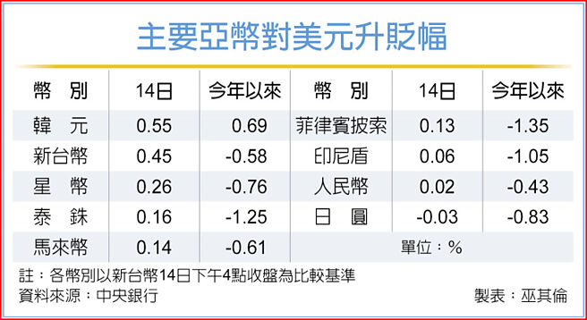 主要亚币对美元升贬幅