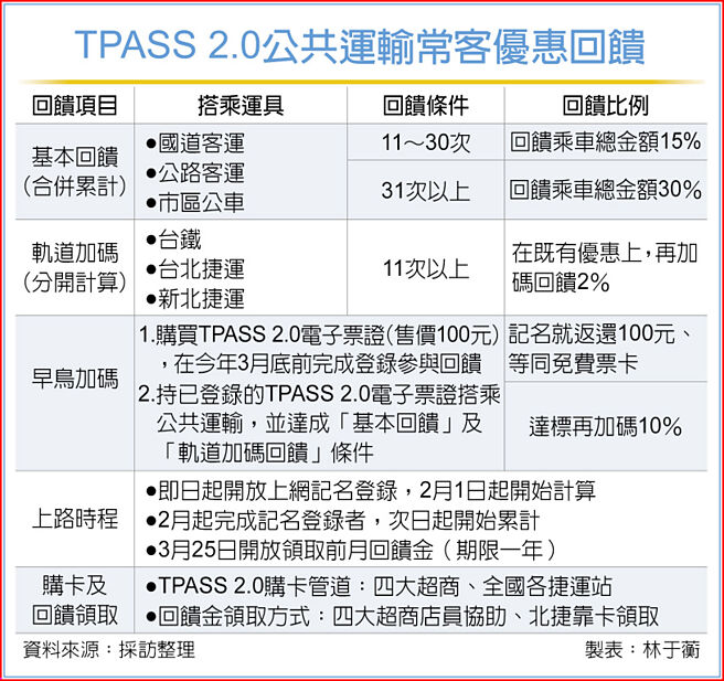 TPASS 2.0公共运输常客优惠回馈