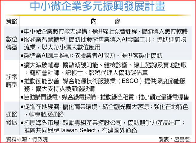 中小微企业多元振兴发展计画