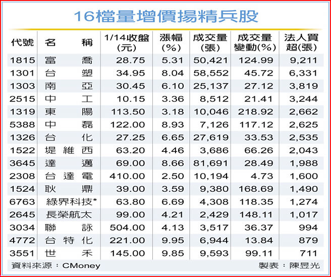 16檔量增價揚精兵股