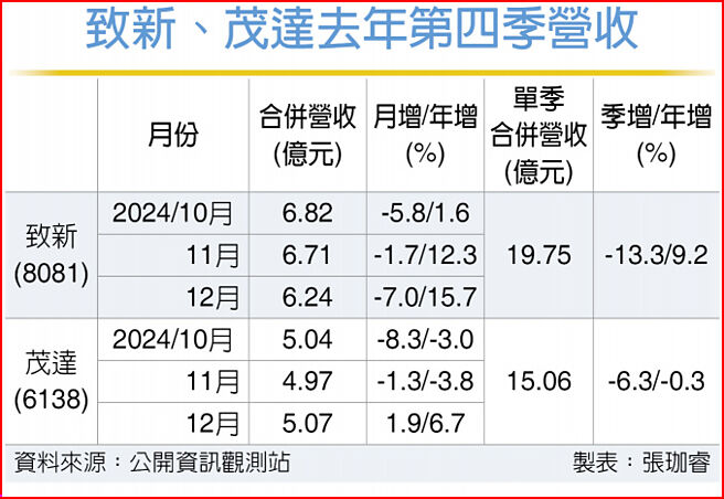 致新、茂達去年第四季營收