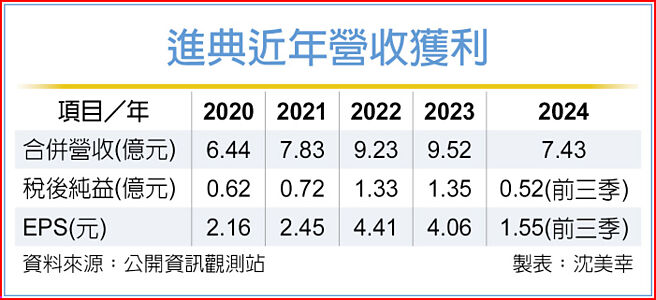 进典近年营收获利
