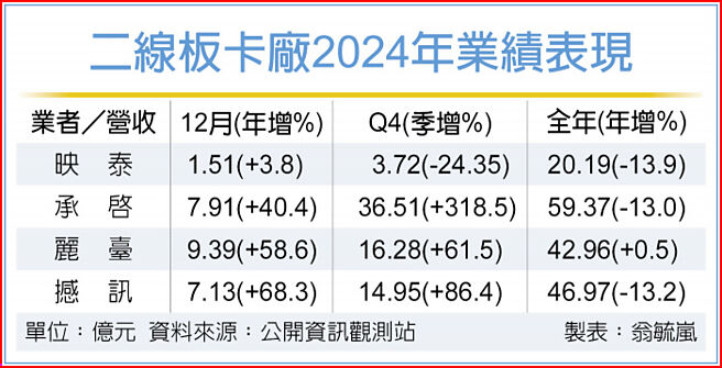 二线板卡厂2024年业绩表现