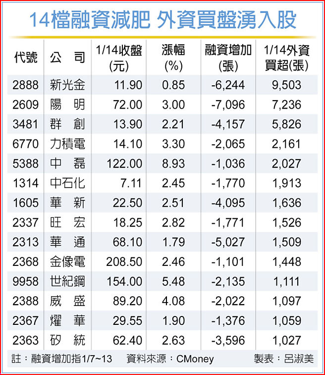 14檔融资减肥 外资买盘涌入股