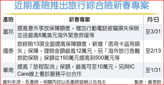 近期产险推出旅行综合险新春专案