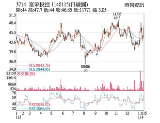 熱門股－富采 小金雞給力逆勢大漲