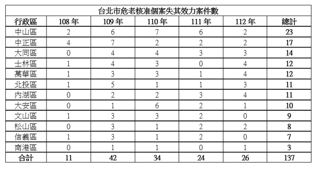 資料出處：台北市建管處，統計截至民國113年12月31日止。