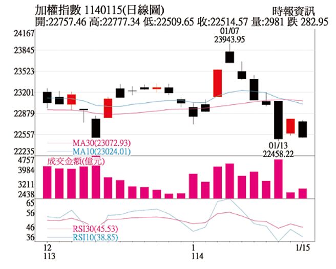 加权指数日线图