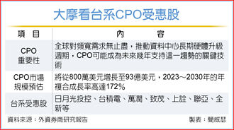 台廠CPO爭豔 大摩點花魁