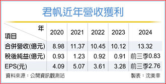開發半導體客戶 君帆業績成長可期