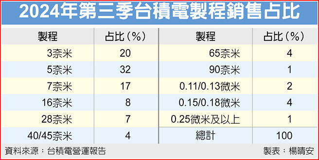 2024年第三季台积电制程销售占比