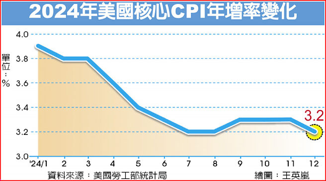 2024年美国核心CPI年增率变化