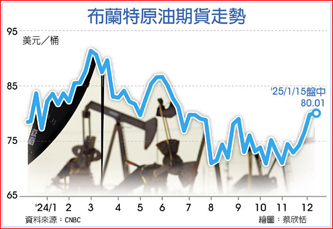 布兰特原油期货走势