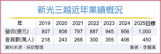 新光三越近年业绩概况
