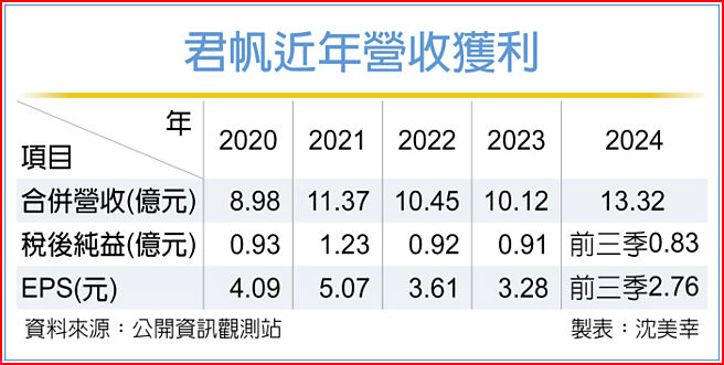 君帆近年營收獲利