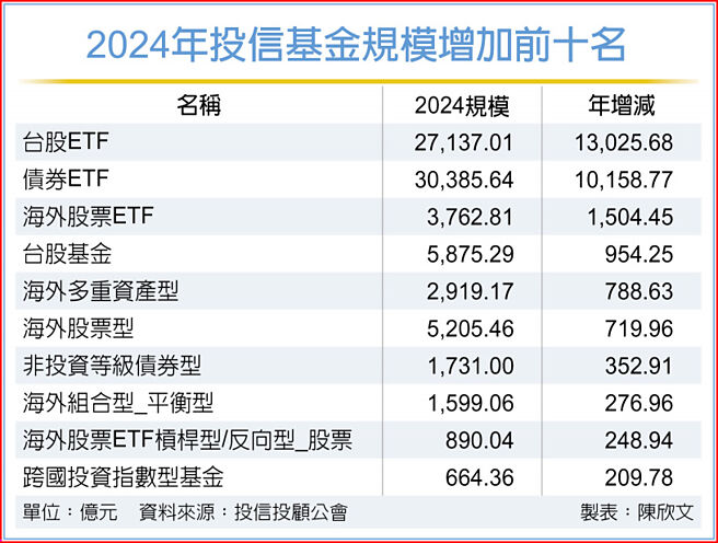 2024年投信基金规模增加前十名