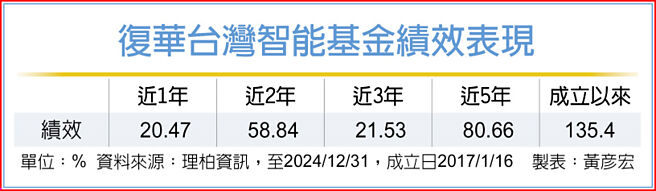 復华台湾智能基金绩效表现
