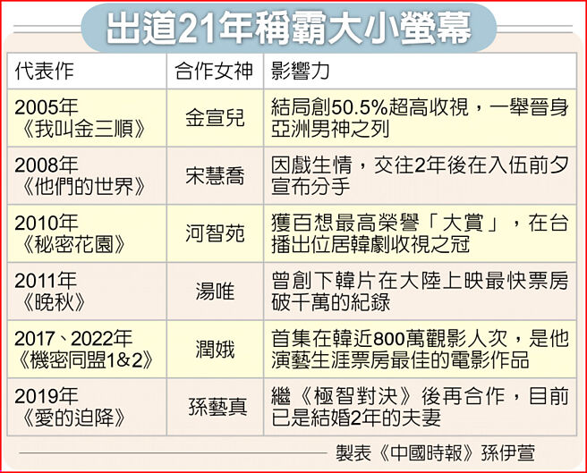出道21年稱霸大小螢幕