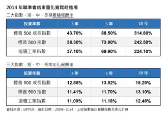 長期投資美股多可觀？十年布局成長股 報酬率直衝314％！