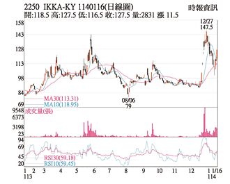 熱門股－IKKA-KY 受惠黃仁勳來台