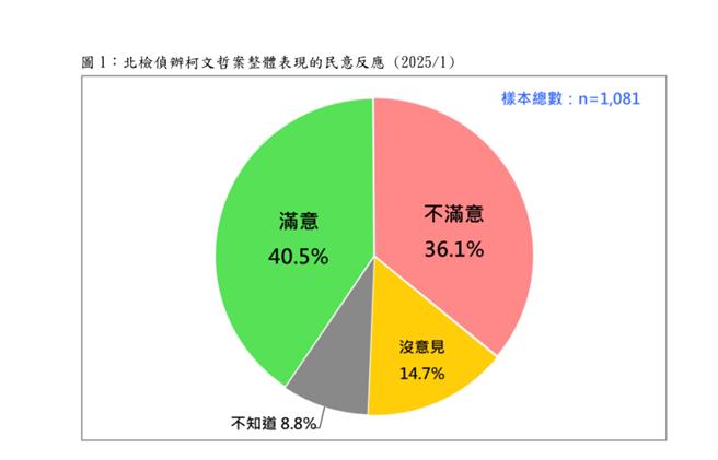 台湾民意基金会今公布最新民调，对于台北地检署侦办民眾党前主席柯文哲案，认为没获得司法公平审理的比例高达三成九；等于有 750 万人为柯文哲叫屈。（曾薏苹截图）