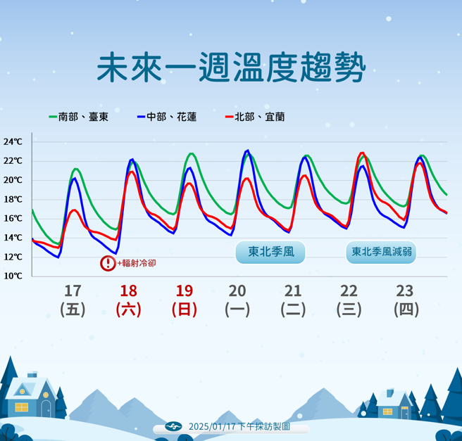 氣象署預測未來溫度趨勢。（圖／氣象署提供）