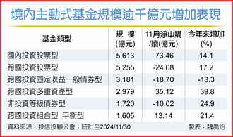 主動式台股基金夯 規模逾5,600億