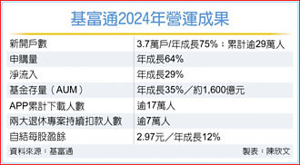 基富通去年開戶數 激增逾7成