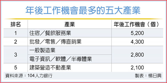 年后工作机会最多的五大产业