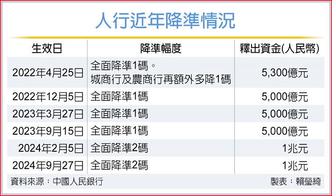 人行近年降准情况