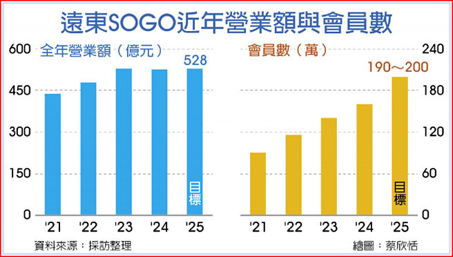 远东SOGO近年营业额与会员数