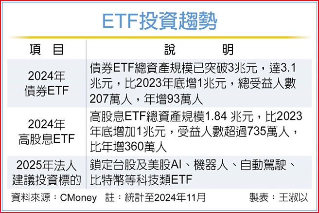 ETF投資趨勢