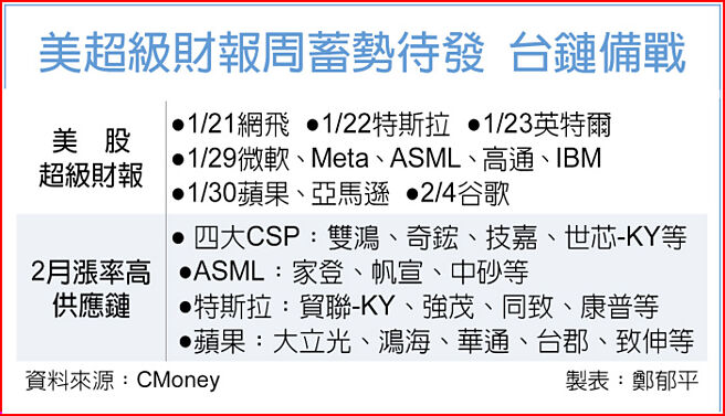 美超級財報周蓄勢待發 台鏈備戰