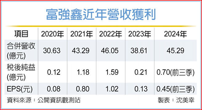 富强鑫近年营收获利