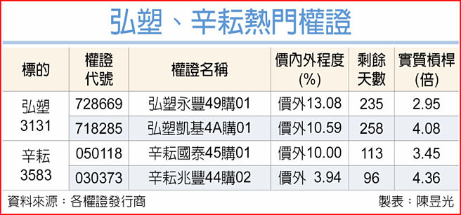 弘塑、辛耘热门权证