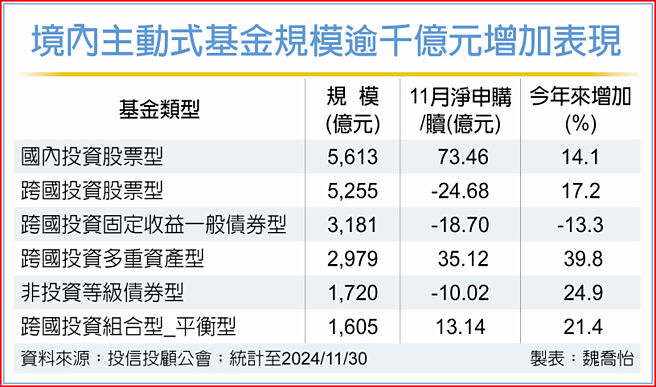 境内主动式基金规模逾千亿元增加表现