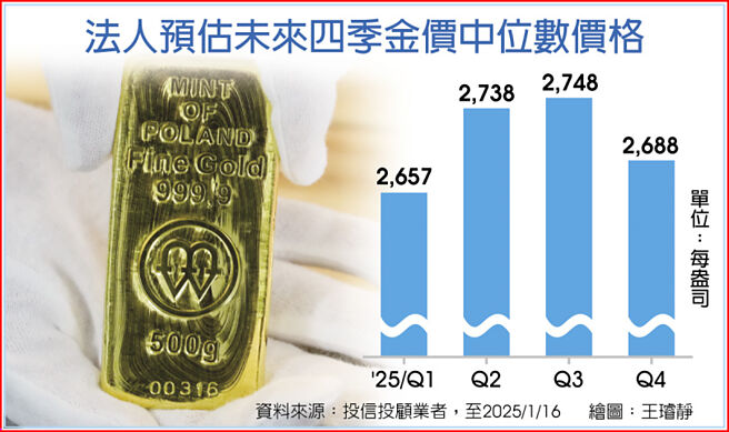 法人預估未來四季金價中位數價格