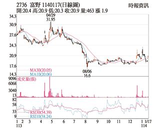 熱門股－富野 利多帶動攻漲停