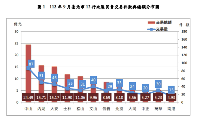 113年9月台北市12行政区买卖交易件数。（图／台北市政府地政局 ）