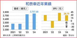 和泰車穩居龍頭 2025是關鍵起點