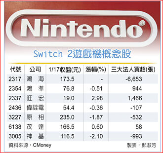 Switch 2來了 概念股點火