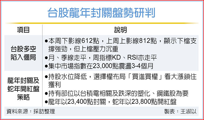台股龍年封關盤勢研判