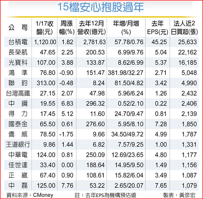 15檔安心抱股过年
