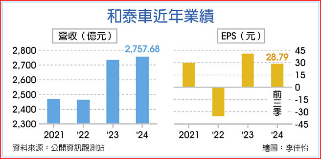 和泰车近年业绩