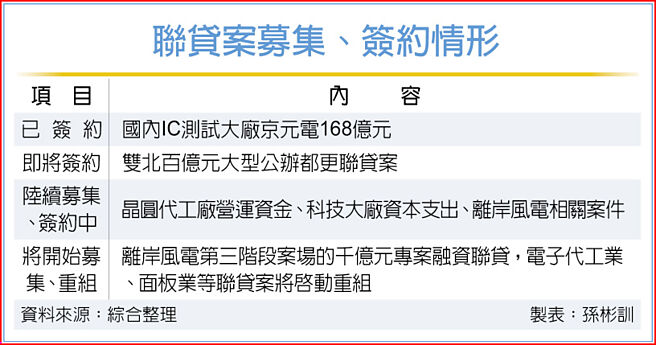 聯貸案募集、簽約情形